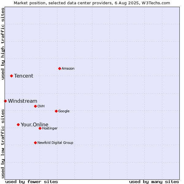 Market position of Your.Online vs. Tencent vs. Windstream
