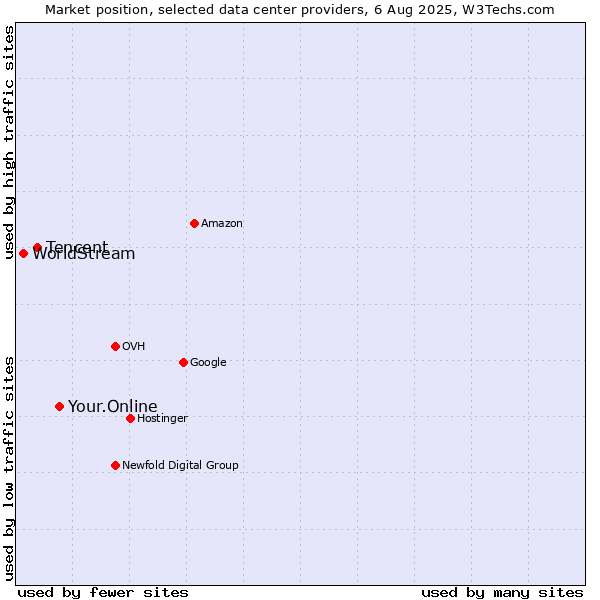 Market position of Your.Online vs. Tencent vs. WorldStream