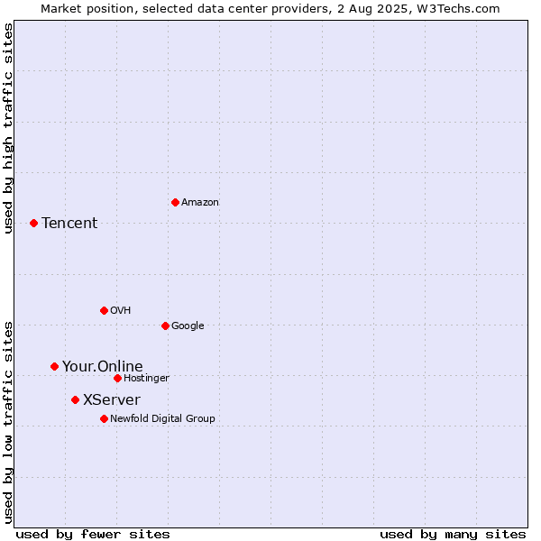 Market position of XServer vs. Your.Online vs. Tencent