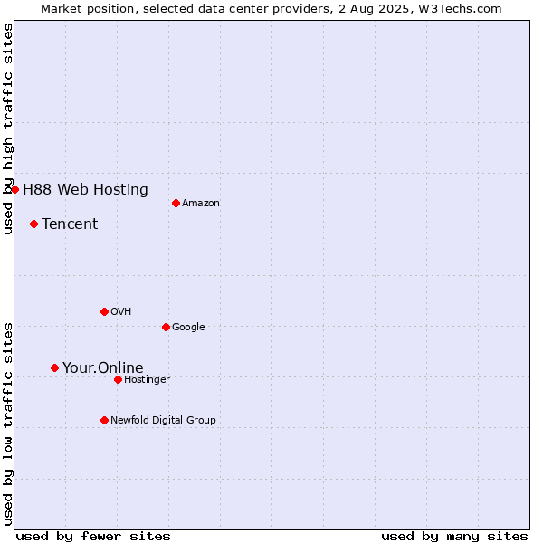 Market position of Your.Online vs. Tencent vs. H88 Web Hosting