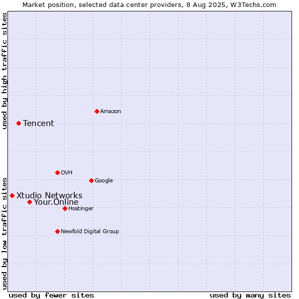 Market position of Your.Online vs. Tencent vs. Xtudio Networks