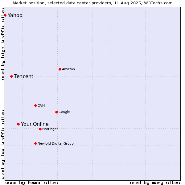 Market position of Your.Online vs. Tencent vs. Yahoo