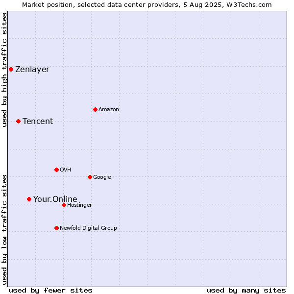 Market position of Your.Online vs. Tencent vs. Zenlayer