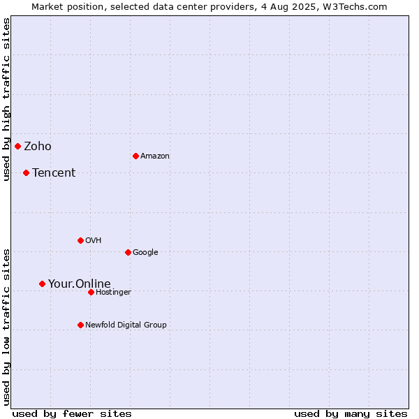 Market position of Your.Online vs. Tencent vs. Zoho