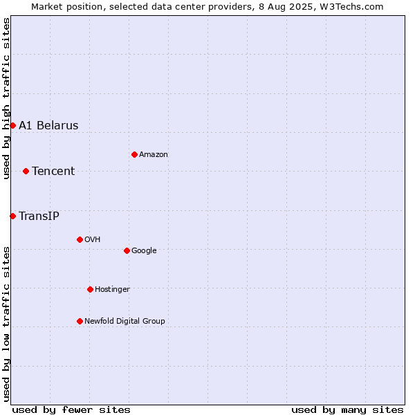 Market position of Tencent vs. A1 Belarus vs. TransIP