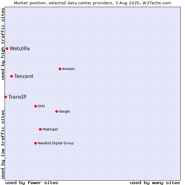Market position of Tencent vs. Webzilla vs. TransIP