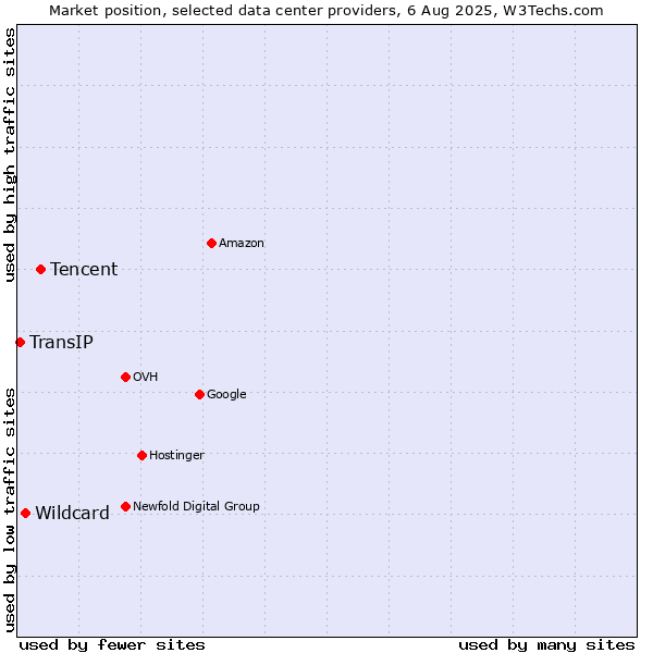 Market position of Tencent vs. Wildcard vs. TransIP