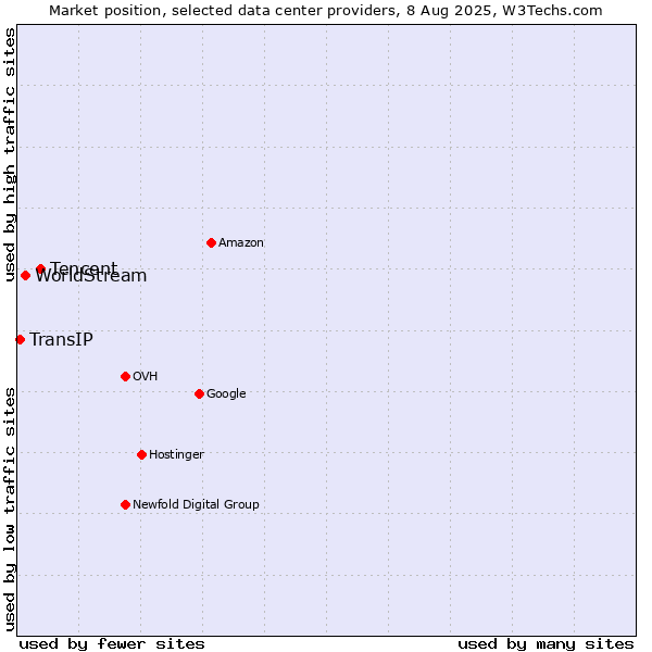 Market position of Tencent vs. WorldStream vs. TransIP
