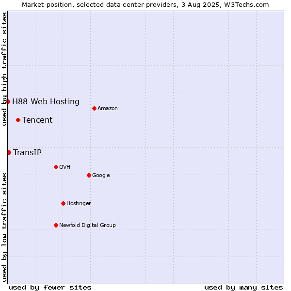 Market position of Tencent vs. TransIP vs. H88 Web Hosting
