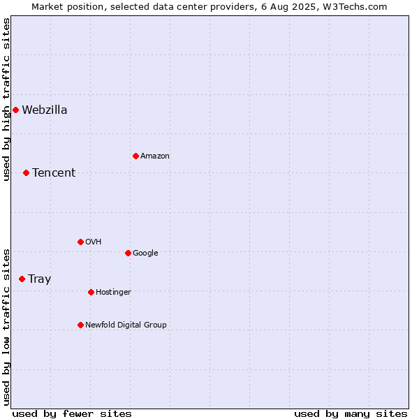 Market position of Tencent vs. Tray vs. Webzilla