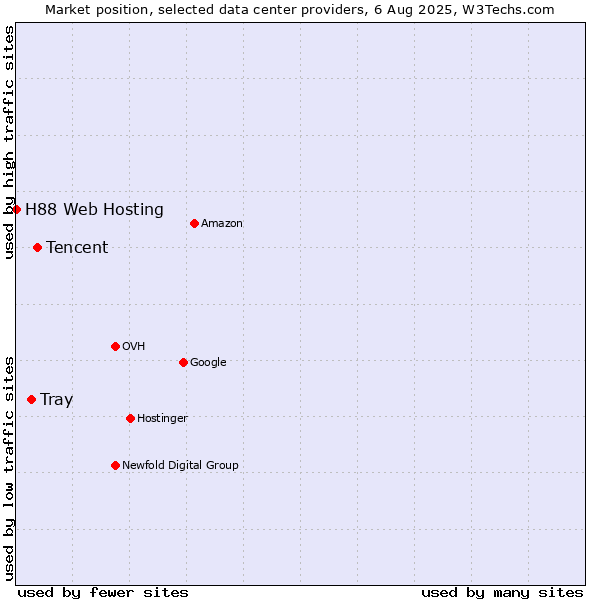 Market position of Tencent vs. Tray vs. H88 Web Hosting