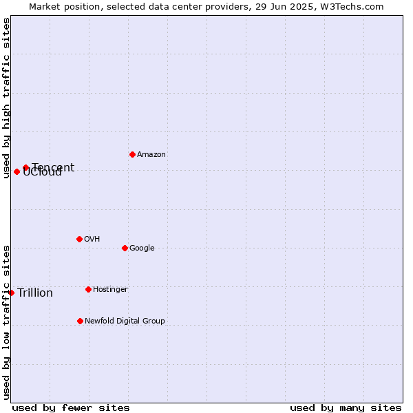 Market position of Tencent vs. UCloud vs. Trillion