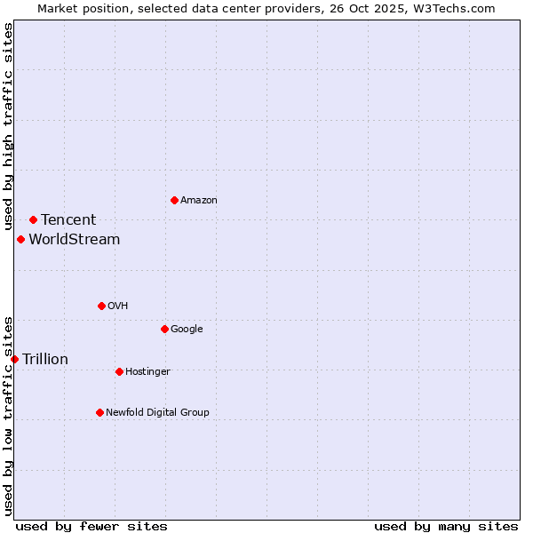 Market position of Tencent vs. WorldStream vs. Trillion