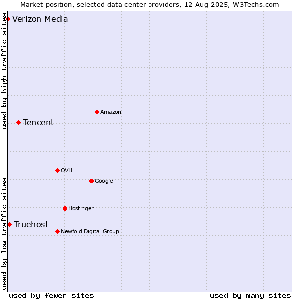 Market position of Tencent vs. Truehost vs. Verizon Media