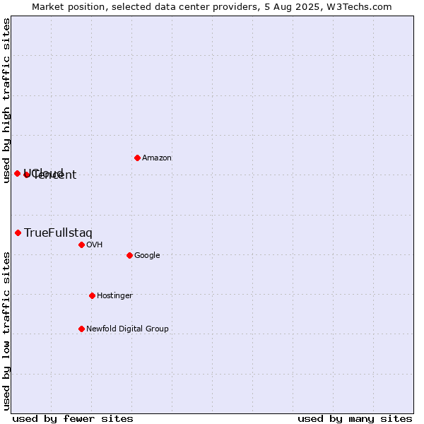 Market position of Tencent vs. TrueFullstaq vs. UCloud