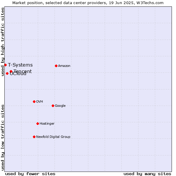 Market position of Tencent vs. UCloud vs. T-Systems