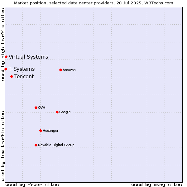 Market position of Tencent vs. Virtual Systems vs. T-Systems