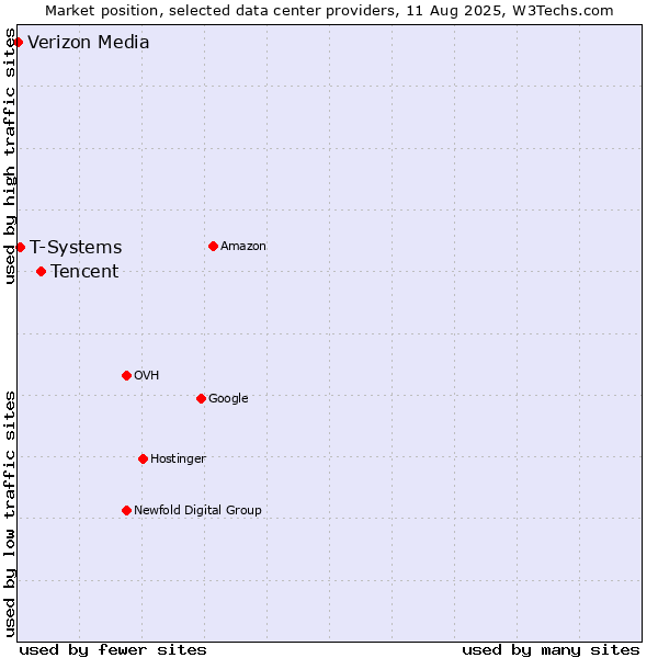 Market position of Tencent vs. T-Systems vs. Verizon Media