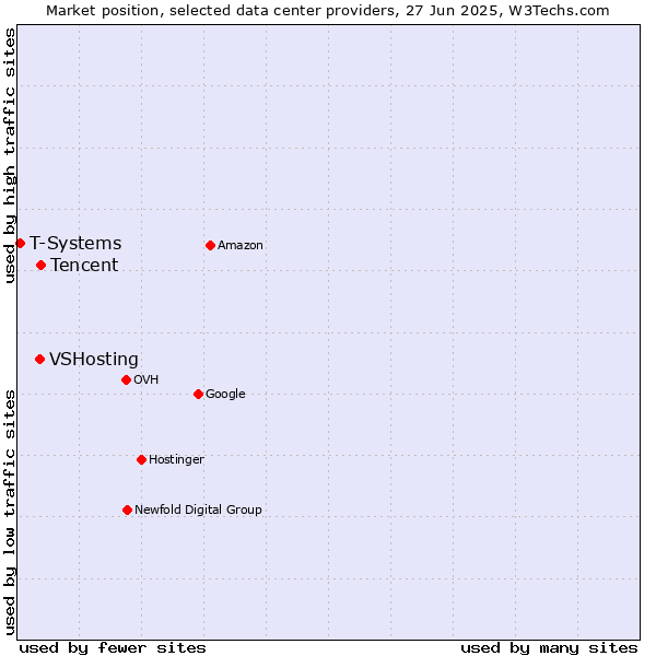 Market position of Tencent vs. VSHosting vs. T-Systems