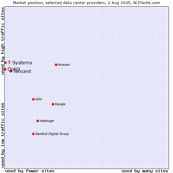 Market position of Tencent vs. T-Systems vs. Opti9
