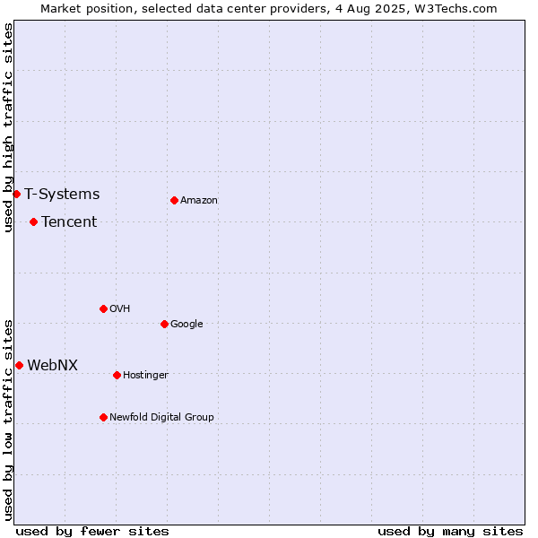Market position of Tencent vs. WebNX vs. T-Systems