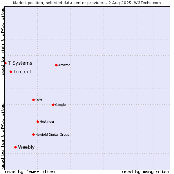 Market position of Weebly vs. Tencent vs. T-Systems