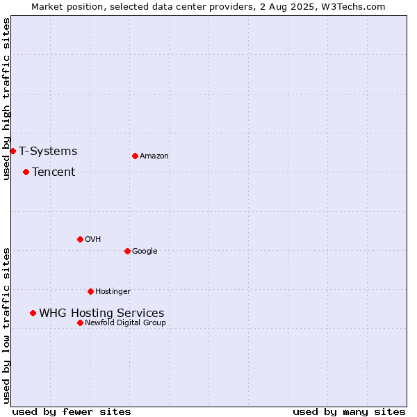 Market position of WHG Hosting Services vs. Tencent vs. T-Systems