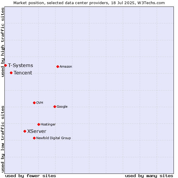 Market position of XServer vs. Tencent vs. T-Systems