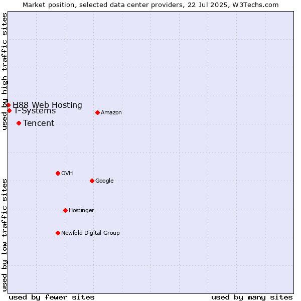 Market position of Tencent vs. T-Systems vs. H88 Web Hosting