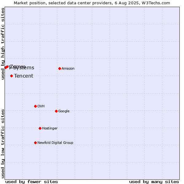 Market position of Tencent vs. Zomro vs. T-Systems