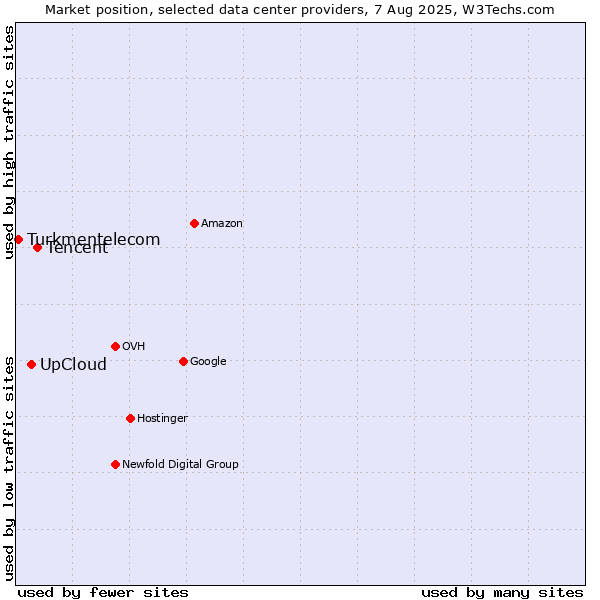 Market position of Tencent vs. UpCloud vs. Turkmentelecom
