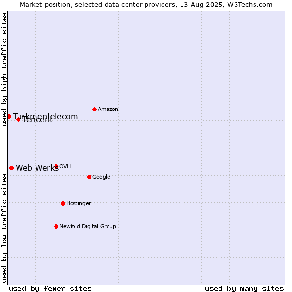Market position of Tencent vs. Web Werks vs. Turkmentelecom