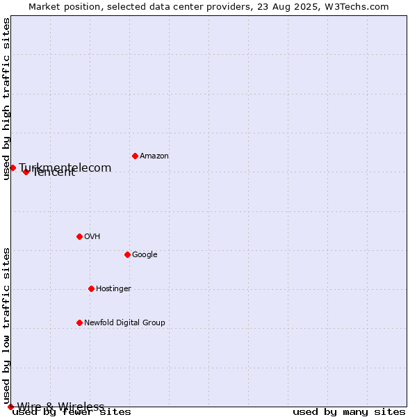 Market position of Tencent vs. Turkmentelecom vs. Wire & Wireless