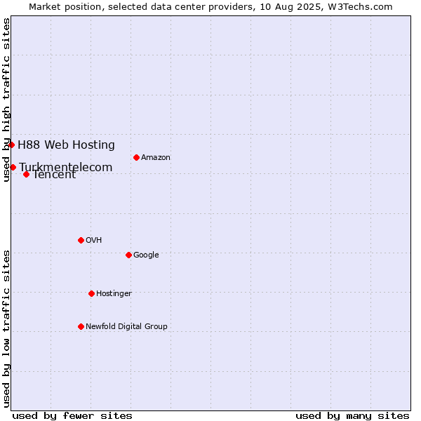 Market position of Tencent vs. Turkmentelecom vs. H88 Web Hosting