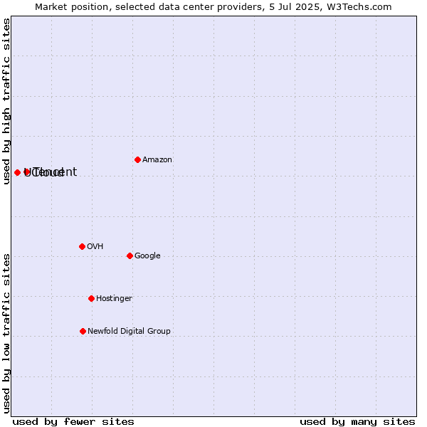 Market position of Tencent vs. UCloud