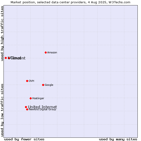 Market position of United Internet vs. Tencent vs. UCloud