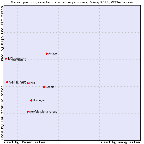 Market position of Tencent vs. velia.net vs. UCloud