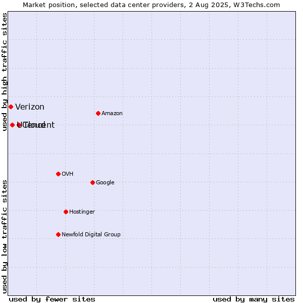 Market position of Tencent vs. UCloud vs. Verizon