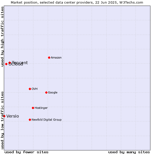 Market position of Tencent vs. UCloud vs. Versio