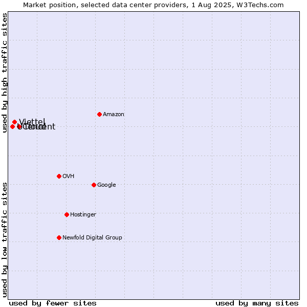 Market position of Tencent vs. Viettel vs. UCloud
