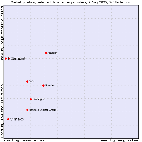 Market position of Tencent vs. Vimexx vs. UCloud