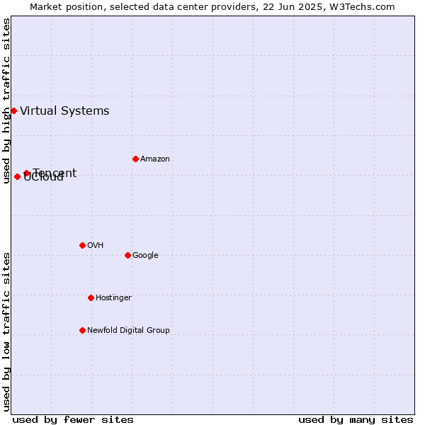 Market position of Tencent vs. UCloud vs. Virtual Systems