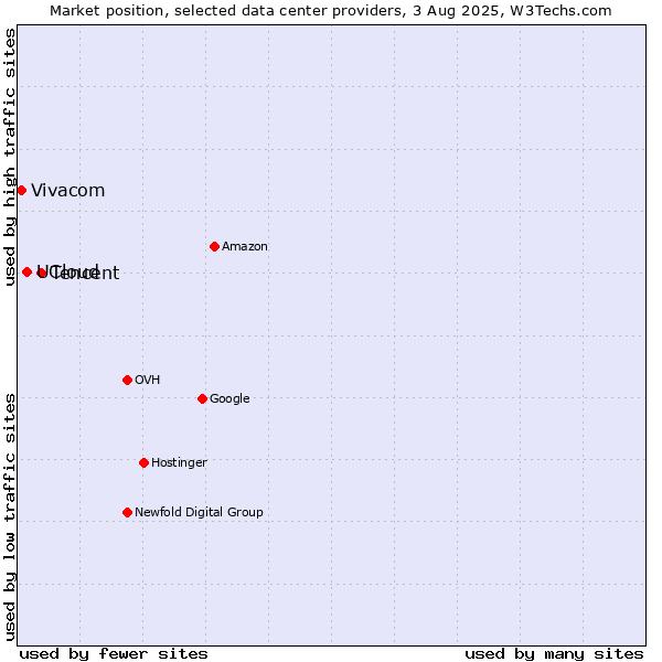 Market position of Tencent vs. UCloud vs. Vivacom