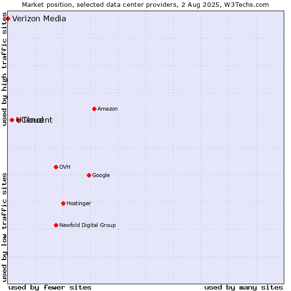 Market position of Tencent vs. UCloud vs. Verizon Media