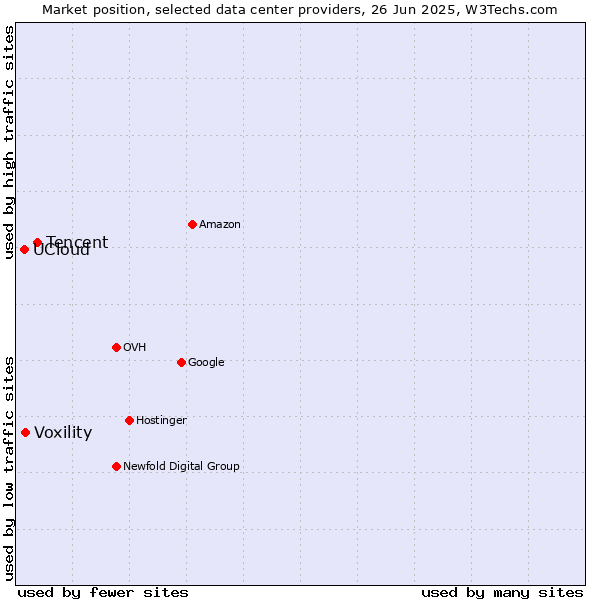 Market position of Tencent vs. Voxility vs. UCloud