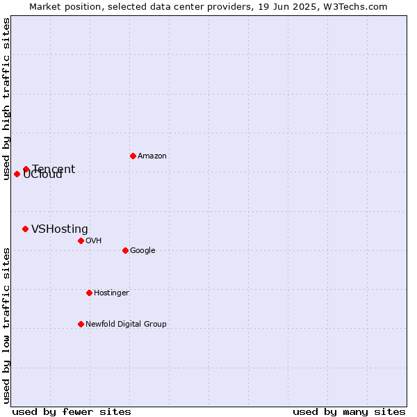 Market position of Tencent vs. VSHosting vs. UCloud