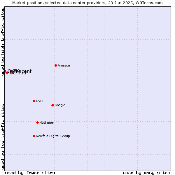 Market position of Tencent vs. UCloud vs. Opti9