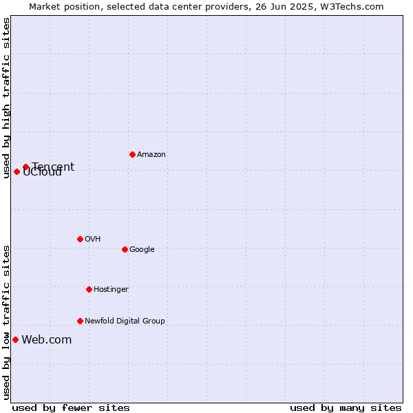 Market position of Tencent vs. UCloud vs. Web.com