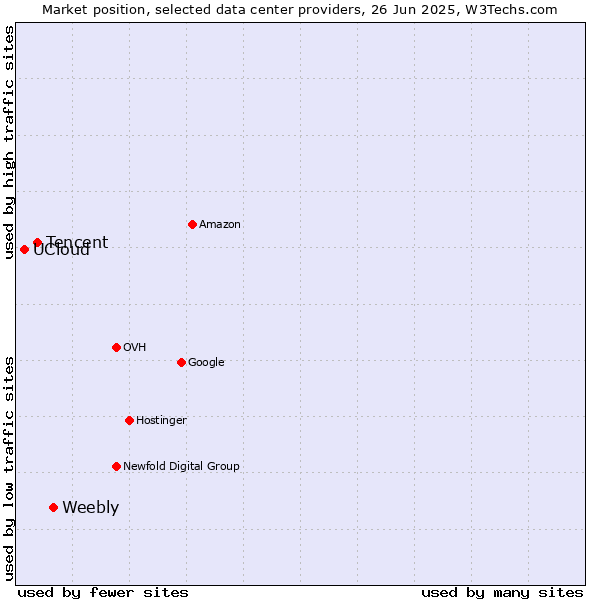 Market position of Weebly vs. Tencent vs. UCloud