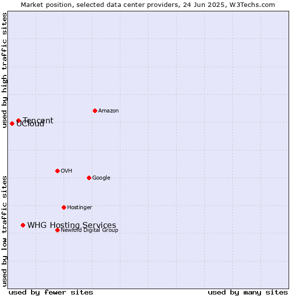 Market position of WHG Hosting Services vs. Tencent vs. UCloud